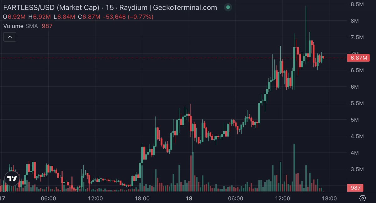 GeckoTerminal (@geckoterminal) on Twitter photo Where my useless farts at???
Fartcoin+Useless? Fartless!
<a href="/FartLessOfSOL/">FartLess 🤫</a> pumped over 100% to 6.87M MC in the past 24H 🚀
Trending #3 on GeckoTerminal, will it do another 2X? Where my useless farts at???
Fartcoin+Useless? Fartless!
<a href="/FartLessOfSOL/">FartLess 🤫</a> pumped over 100% to 6.87M MC in the past 24H 🚀
Trending #3 on GeckoTerminal, will it do another 2X?
