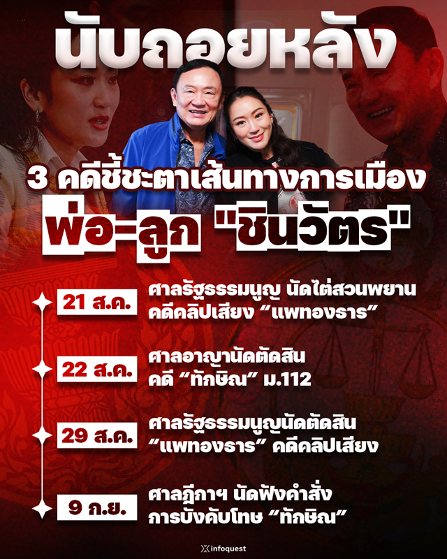 InfoQuestNews's tweet photo. 📍PoliticalView: นับถอยหลัง 3 คดี ชี้ชะตาเส้นทางการเมืองพ่อ-ลูก “ชินวัตร”
อ่านต่อ
🔗https://t.co/x8ewWebdmU
#PoliticalView #ทักษิณชินวัตร #แพทองธารชินวัตร #อินโฟเควสท์ https://t.co/wFu2VVCQDr