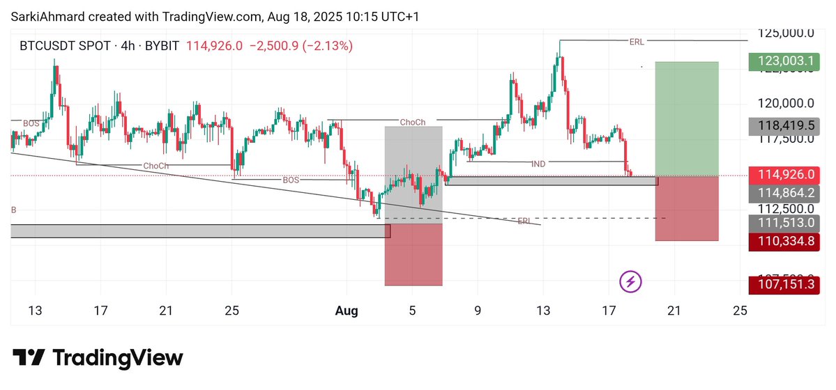 Web3_Nation Ø,G (@ahmed__web3) on Twitter photo My analysis for $BTC
Entry Price: 114,700
Stop loss: 110,300
Leverage: Depending on your risk to rewad ratio.
If $BTC breaks $114k it will probably targeted ERL around 111,700k
<a href="/Ahmed__web3/">Web3_Nation Ø,G</a> My analysis for $BTC
Entry Price: 114,700
Stop loss: 110,300
Leverage: Depending on your risk to rewad ratio.
If $BTC breaks $114k it will probably targeted ERL around 111,700k
<a href="/Ahmed__web3/">Web3_Nation Ø,G</a>