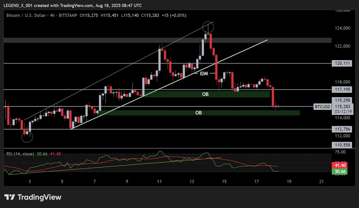 Legendxweb3's tweet image. BTCUSDT

DATA
- No Major data has to come today

News
-  Eric Trump says &quot;buy the dips.&quot;
-  🇯🇵 Metaplanet buys another 775 Bitcoin worth $90 million

Technicals

1D
- We break major trendline + strong support at 117K, but still we didn&apos;t closed. closing will matter most 
- If we…
