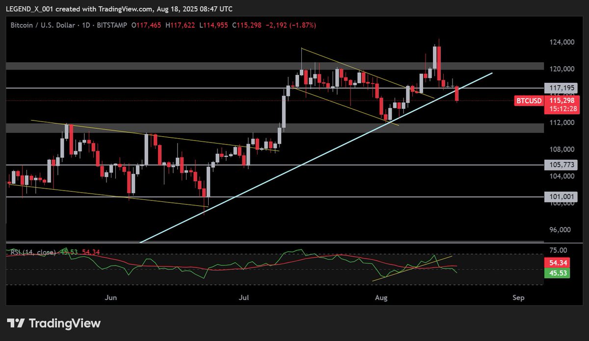 Legendxweb3's tweet image. BTCUSDT

DATA
- No Major data has to come today

News
-  Eric Trump says &quot;buy the dips.&quot;
-  🇯🇵 Metaplanet buys another 775 Bitcoin worth $90 million

Technicals

1D
- We break major trendline + strong support at 117K, but still we didn&apos;t closed. closing will matter most 
- If we…