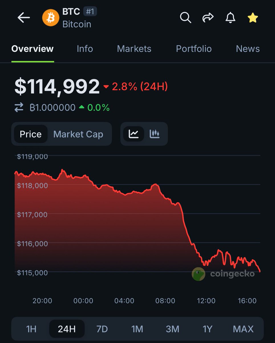 JUST IN: $BTC dips below $115,000 for the first time this week.