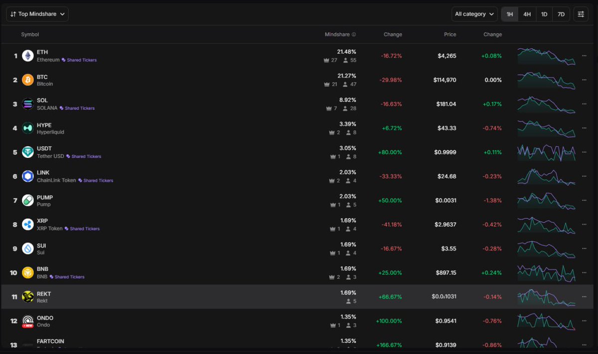everyonebpup's tweet photo. $REKT sitting at number 11 overall. Not in memes. Overall. Right there between $SUI and $ONDO, rubbing shoulders with $ETH, $BTC, and $SOL. A memecoin in the top tier conversation... that's not normal.

The numbers that made me double-check
Mindshare up 66.87% this week. FARTCOIN close behind at 166.67% but look at the context. $REKT has 5x the baseline attention. It's not catching up anymore. It's leading.

Meanwhile in the meme category:

• $REKT: 22.78% mindshare (absolute dominance)
• FARTCOIN: 18.22%
• PENGU: 18.22%
• Everyone else: fighting for scraps

PENGU has the Pudgy Penguins brand. FARTCOIN has... well, the name. But REKT? It's capturing nearly a quarter of all meme discussion while sitting at 0.001031. That disconnect between price and attention... usually means something.

Here's what hits different

Look at the overall board again. $USDT up 80%. $PUMP up 50%. $BNB up 25%. These aren't meme moves, they're infrastructure and stablecoin moves. Yet $REKT's sitting right there with them, pulling similar mindshare growth.

You know what's missing? The usual meme suspects. No $DOGE, $SHIB, or $PEPE in the top mindshare. Old guard got rotated out while everyone was watching Bitcoin crab at 115k.

When a memecoin breaks into overall top mindshare alongside $ETH and $BTC, it's not about the meme anymore. It's about what comes next.

Monday mornings and pattern recognition... dangerous combo.