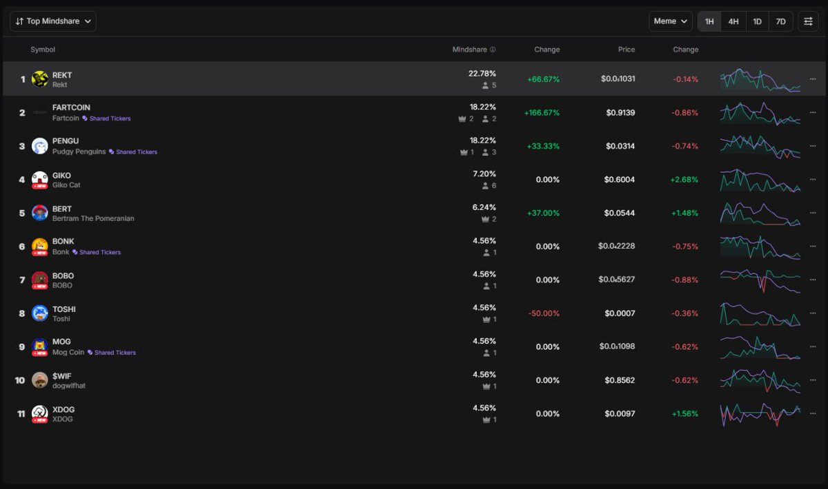 $REKT sitting at number 11 overall. Not in memes. Overall. Right there between $SUI and $ONDO, rubbing shoulders with $ETH, $BTC, and $SOL. A memecoin in the top tier conversation... that's not normal.

The numbers that made me double-check
Mindshare up 66.87% this week. FARTCOIN