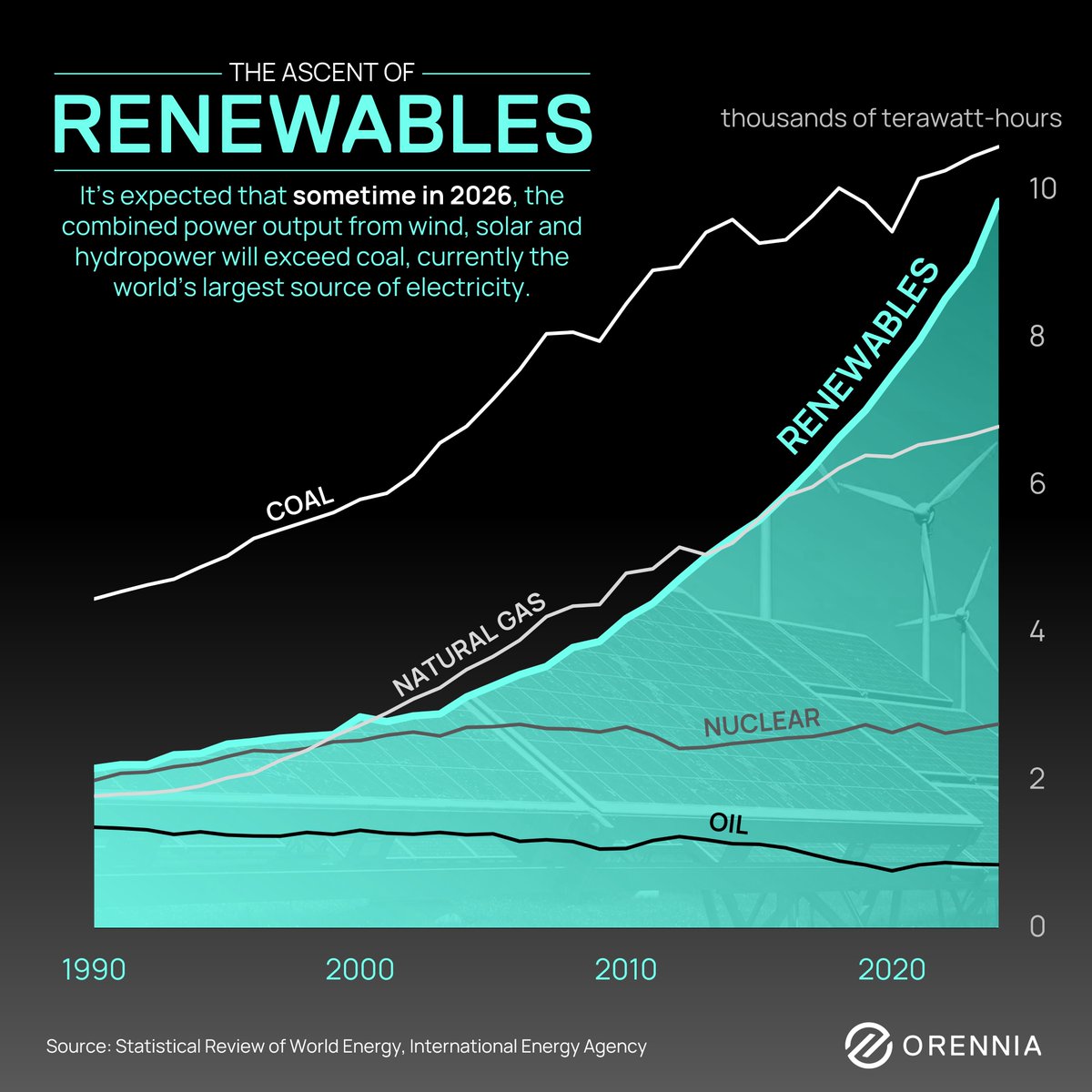 Jan Rosenow (@janrosenow) on Twitter photo Coal is still king but won't be for much longer. Latest <a href="/IEA/">International Energy Agency</a> projections confirm:
Renewables are on track to surpass coal as world's biggest source of electricity by 2026.
Rapid growth in solar + wind and levelling off of coal power are driving forces behind this shift. Coal is still king but won't be for much longer. Latest <a href="/IEA/">International Energy Agency</a> projections confirm:
Renewables are on track to surpass coal as world's biggest source of electricity by 2026.
Rapid growth in solar + wind and levelling off of coal power are driving forces behind this shift.