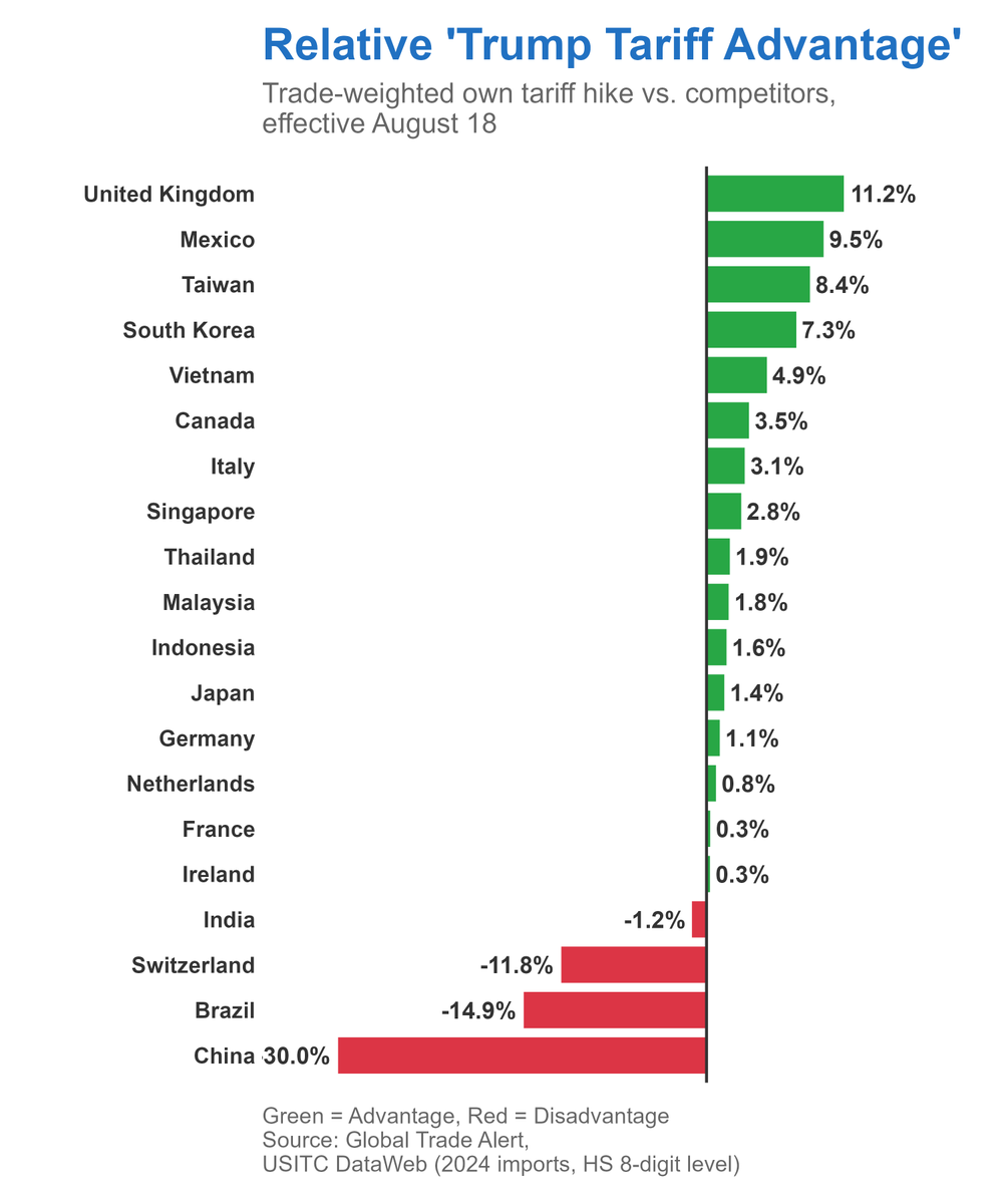 gtalert's tweet photo. We have updated the #US Market Access Scorecards and the Relative Trump #Tariff Advantage Chart Book. 

The update adds aluminium and steel derivative products to the coverage and incorporates MFN rates into the analysis.

🔢https://t.co/3TA2Tn75FX

📊https://t.co/LTPa009S3g https://t.co/PG9mnNA3Fu