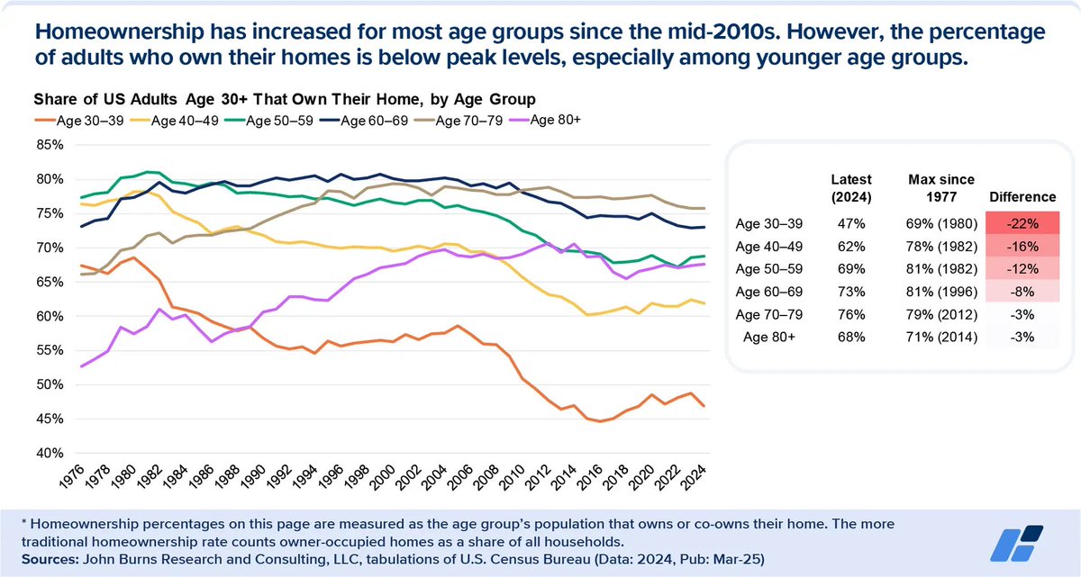 Gen Z is the first cohort to experience the full convergence of debt, credential deflation, AI disruption, and asset price inflation.
•2019: school ends
•2020: higher ed disappears into lockdowns
•2023: AI begins eroding the signaling value of degrees while debt remains