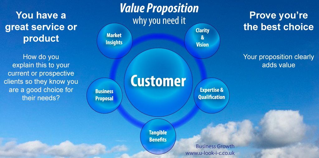 What is a Value Proposition and why do you need one?
Something we discuss regularly with our connections - Your potential customers need to know what you do - More ideas on how to create one here in our blog:
u-look-i-c.co.uk/business-growt…

#ValueAdd #Business #BusinessConsultants