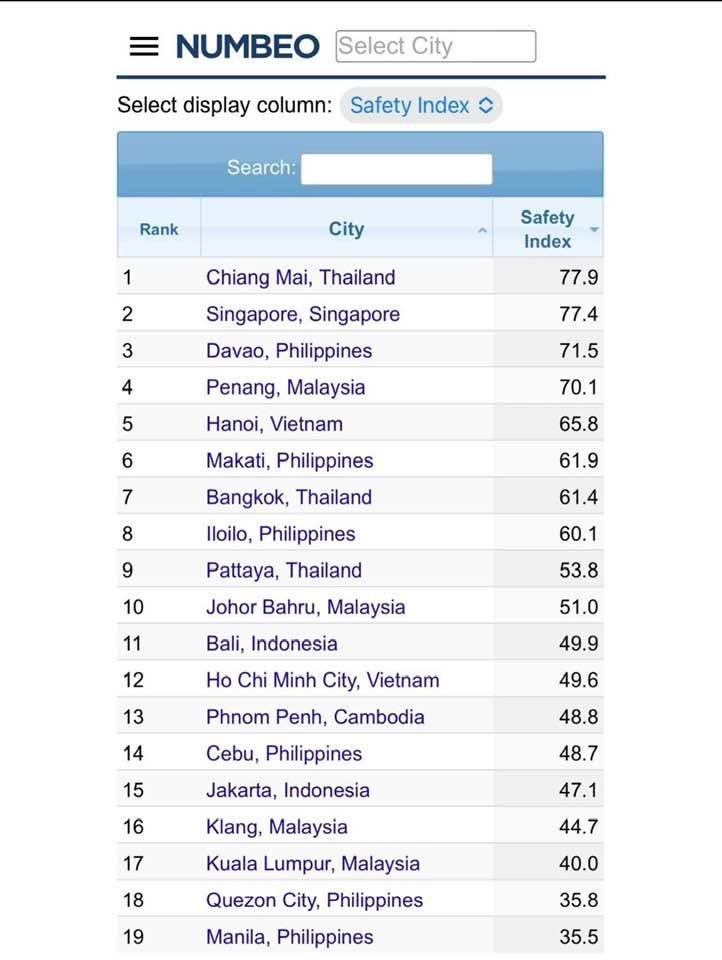 HLingayan's tweet photo. #SafetyIndex and Davao City is next to Singapore!

Iyaaaaak mga antiDU30etats. 😂😂😂 https://t.co/aQPdLcUm5g