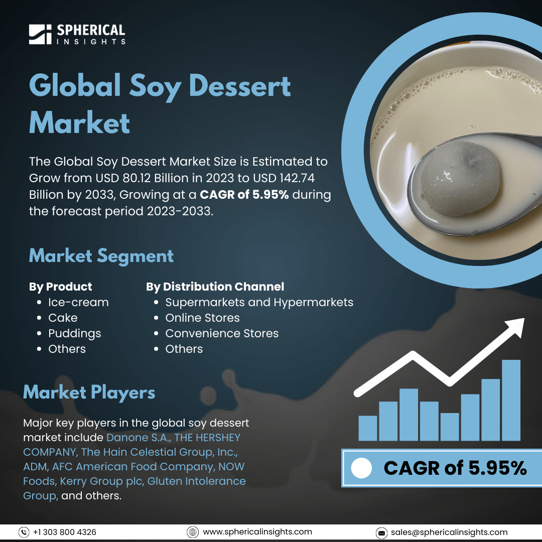 📢 Global Soy Dessert Market – Strong Growth Ahead

Get More Insight : sphericalinsights.com/our-insights/m…
.
The Global Soy Dessert Market is estimated to grow from USD 80.12 billion in 2023 to USD 142.74 billion by 2033, advancing at a CAGR of 5.95% 
.

#SoyDessert #PlantBased