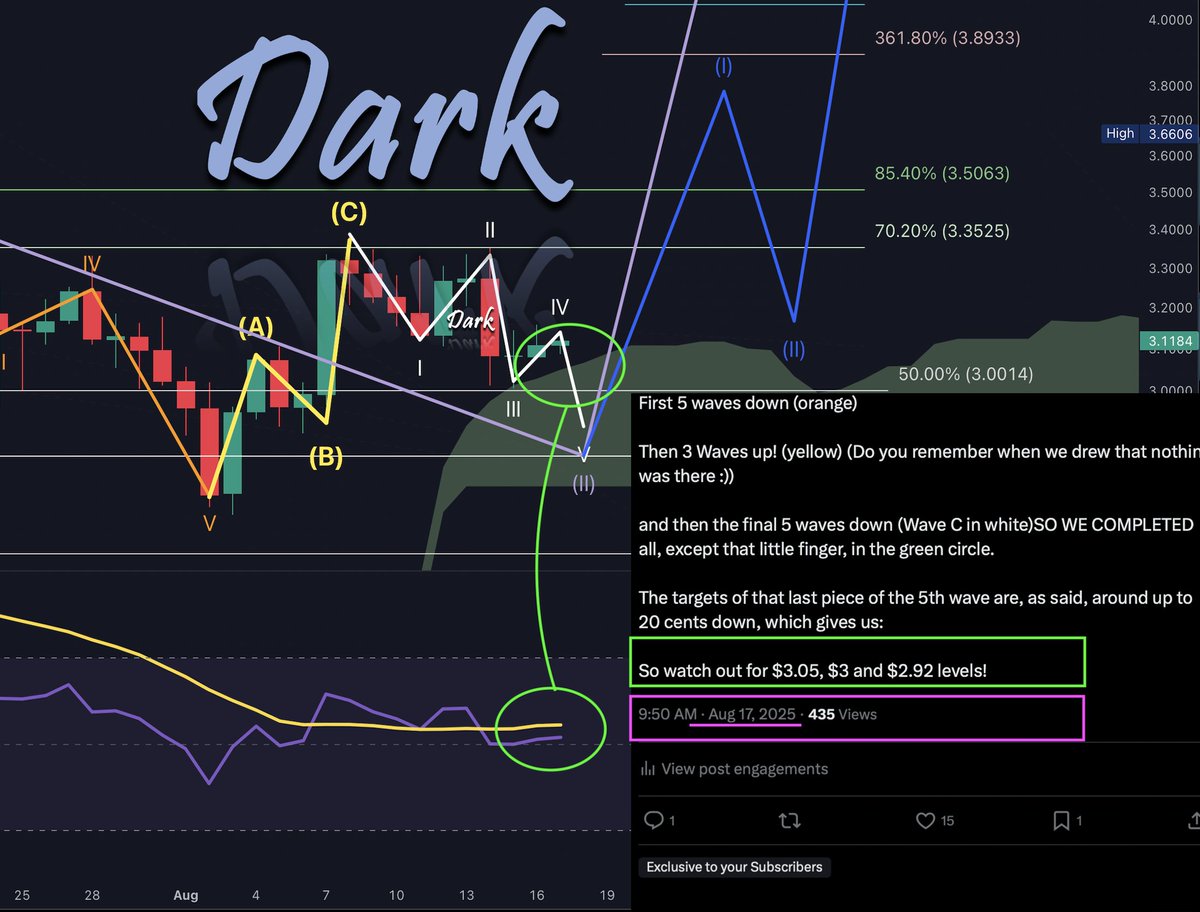 DefendDark's tweet image. I am sharing 2 analyses below. 

One is from 03-Aug-25 for a Templar&apos;s Custom Analysis on XRP. As of today, we&apos;ve exactly followed that path.

and the other one is from yesterday, 

XRP was aiming at a C Wave leg down towards $2.92.

We are steps ahead.