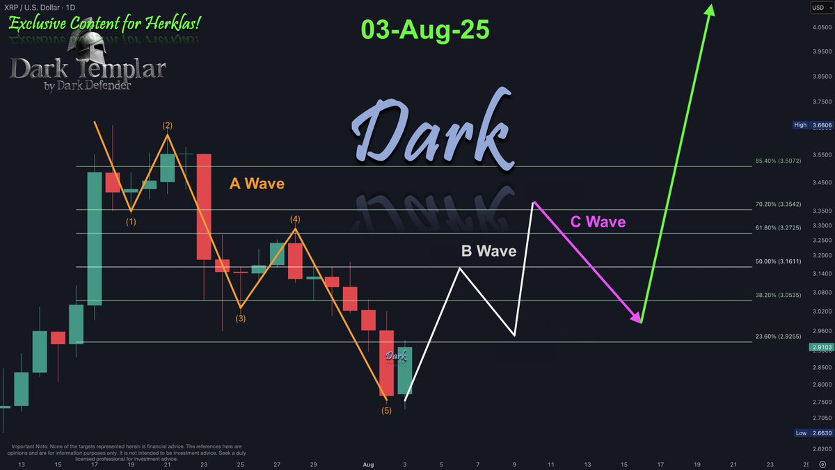 DefendDark's tweet image. I am sharing 2 analyses below. 

One is from 03-Aug-25 for a Templar&apos;s Custom Analysis on XRP. As of today, we&apos;ve exactly followed that path.

and the other one is from yesterday, 

XRP was aiming at a C Wave leg down towards $2.92.

We are steps ahead.