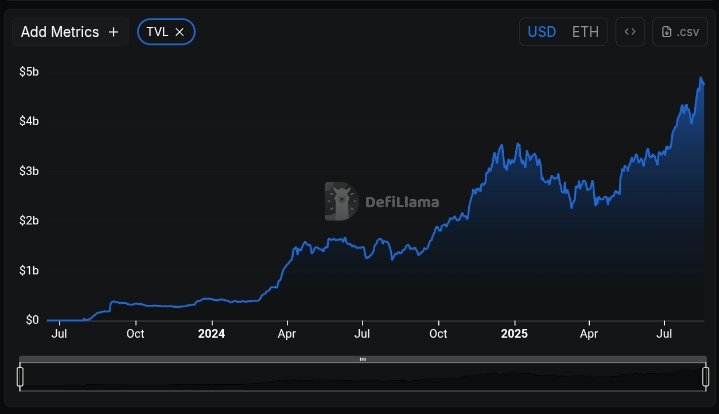 Stackfi (@stackfibase) on Twitter photo According to public DeFi dashboards (<a href="/DefiLlama/">DefiLlama.com</a>), lending on @Base now sits in the hundreds of millions in TVL – clear evidence that demand for leverage and sustainable yield is real.
What’s driving it? Capital efficiency. Borrowers want more than plain overcollateralized loans, According to public DeFi dashboards (<a href="/DefiLlama/">DefiLlama.com</a>), lending on @Base now sits in the hundreds of millions in TVL – clear evidence that demand for leverage and sustainable yield is real.
What’s driving it? Capital efficiency. Borrowers want more than plain overcollateralized loans,