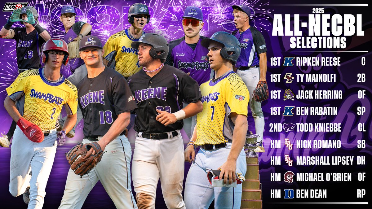 Keene SwampBats (@swampbats_keene) on Twitter photo A big congrats to our 9️⃣ All-<a href="/TheNECBL/">The New England League</a> honorees this summer!
<a href="/ReeseRipken/">Ripken Reese</a> <a href="/TyMainolfi/">Ty Mainolfi</a> <a href="/jackherring51/">Jack Herring</a> <a href="/RabatinBen/">Ben Rabatin</a> <a href="/Tkniebbe40/">Todd Kniebbe</a> <a href="/Nicholas9Romano/">Nicholas Romano</a> <a href="/LipseyMarshall/">Marshall Lipsey</a> <a href="/MichaelObrienII/">Michael O’Brien</a> <a href="/Ben_Dean45/">Ben Dean</a>
<a href="/KentStBaseball/">Kent State Baseball</a> <a href="/BCBirdBall/">Boston College Baseball</a> <a href="/ECUBaseball/">ECU Baseball</a> <a href="/FAUBaseball/">Florida Atlantic Baseball</a> <a href="/LittleRockBSB/">Little Rock Trojan Baseball</a> <a href="/DukeBASE/">Duke Baseball</a>
#GoBats🦇 A big congrats to our 9️⃣ All-<a href="/TheNECBL/">The New England League</a> honorees this summer!
<a href="/ReeseRipken/">Ripken Reese</a> <a href="/TyMainolfi/">Ty Mainolfi</a> <a href="/jackherring51/">Jack Herring</a> <a href="/RabatinBen/">Ben Rabatin</a> <a href="/Tkniebbe40/">Todd Kniebbe</a> <a href="/Nicholas9Romano/">Nicholas Romano</a> <a href="/LipseyMarshall/">Marshall Lipsey</a> <a href="/MichaelObrienII/">Michael O’Brien</a> <a href="/Ben_Dean45/">Ben Dean</a>
<a href="/KentStBaseball/">Kent State Baseball</a> <a href="/BCBirdBall/">Boston College Baseball</a> <a href="/ECUBaseball/">ECU Baseball</a> <a href="/FAUBaseball/">Florida Atlantic Baseball</a> <a href="/LittleRockBSB/">Little Rock Trojan Baseball</a> <a href="/DukeBASE/">Duke Baseball</a>
#GoBats🦇