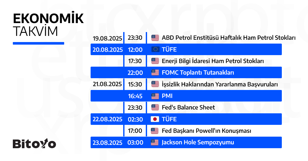🗓️ Haftalık Ekonomik Takvim | 19–23 Ağustos
Bu hafta küresel piyasalar açısından yüksek önem taşıyan veri ve etkinlikler takip edilecek:

🇺🇸 Fed toplantı tutanakları, Powell konuşması, PMI verileri, işsizlik başvuruları
🇪🇺 Euro Bölgesi TÜFE
🇯🇵 Japonya TÜFE
🛢️ API ve EIA petrol
