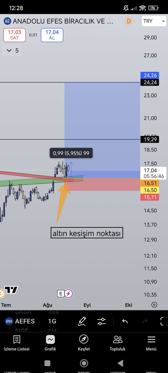 Hadi bakalım #aefes 
Sende de bir miktar kıpırdanma var ama yetmez!!!!
Bakalım sen ne yapacan
Saygılarımla 
#sasa #sise #aefes #bist100 #Borsaİstanbul