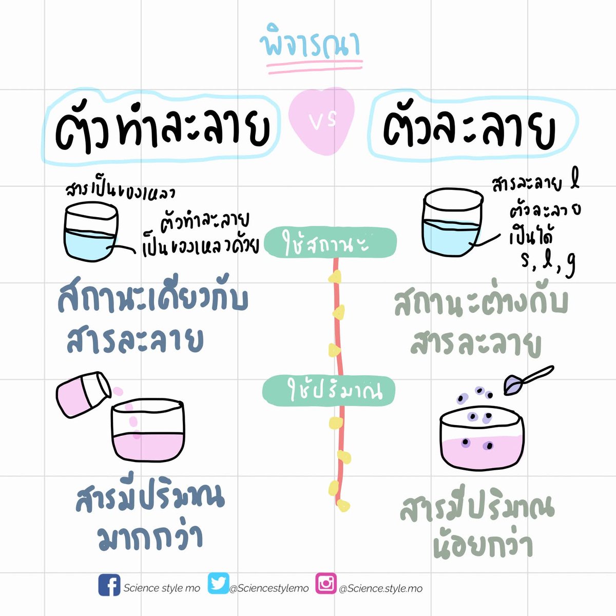 sciencestylemo's tweet photo. 📌 สรุปสารละลายฉบับติวเตอร์ สำหรับ ม.ต้น
✅ เข้าใจสารละลายภายในโพสต์เดียว
✅ เหมาะสำหรับอ่านก่อนสอบ หรือใช้ทบทวน
✅ ครอบคลุมเนื้อหาตามหลักสูตร สสวท.
อยากสอบผ่านแบบมีหลัก — เริ่มจากสรุปดีๆ แบบนี้
📩 สอบถามชีทได้ทาง DM

#ติวเตอร์วิทย์ #สรุปเนื้อหาเคมีมต้น #เรียนวิทย์ให้เข้าใจ https://t.co/09wJzYfdei