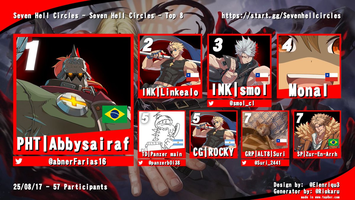 The DareDevils (@dared3vil4ever) on Twitter photo Nuestro primer torneo ha finalizado.
🥇<a href="/abnerFarias16/">PHT | Abbysairaf</a>
🥈 Linkealo
🥉 <a href="/smol_cl/">INK | smol</a>
4º <a href="/monal/">monal</a>
5º @panzerb0i38
6° <a href="/DOGICHl/">🐕</a>
7º <a href="/Suri_2441/">Suri</a>
8° Zur en nam
Un gran agradecimiento a todos los participantes, el infierno apenas comienza 👹 Nuestro primer torneo ha finalizado.
🥇<a href="/abnerFarias16/">PHT | Abbysairaf</a>
🥈 Linkealo
🥉 <a href="/smol_cl/">INK | smol</a>
4º <a href="/monal/">monal</a>
5º @panzerb0i38
6° <a href="/DOGICHl/">🐕</a>
7º <a href="/Suri_2441/">Suri</a>
8° Zur en nam
Un gran agradecimiento a todos los participantes, el infierno apenas comienza 👹