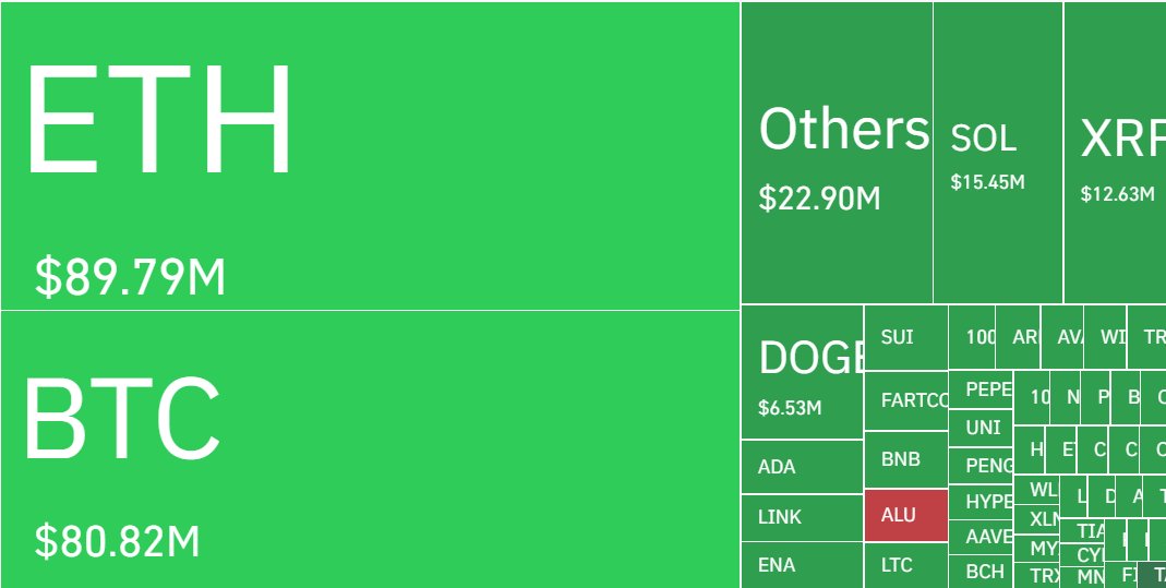GM 

The market just flipped hard  over $360M liquidated in 24hrs, with $270M gone in just 4hrs.

$BTC dumped to $115K and $ETH slid under $4.3K. 

Longs took the biggest hit : $89M on ETH, $80M on BTC.

Last week was $ETH around ATH hype… today it’s a reality check.