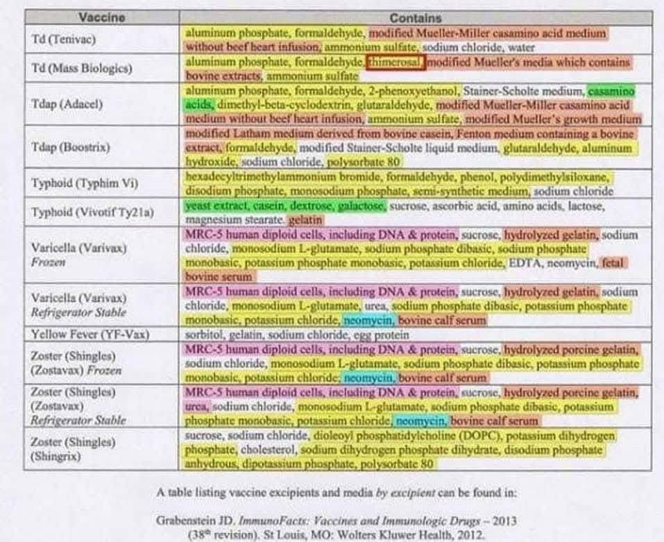 No matter what your stance is on vaccines, I think we can all agree, as parents, we should know what's being injected into our children. Here’s a great color-coded vaccine ingredient chart straight from the CDC:

🩷 Pink: Aborted Fetal Cell line
🧡 Orange: Animal cells proteins