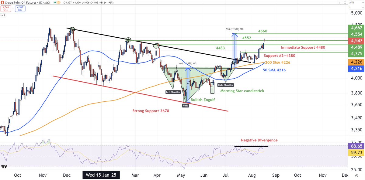 TrendMasterRavi's tweet photo. When most were bearish on #BMD near 3700,
📈 Price Action told a different story:
✅ Bullish Engulfing
✅ Morning Star
✅ Inverse H&amp;S breakout
👉👉 Power of Price Action &amp; #TechnicalAnalysis
🔗 Full insights: https://t.co/mED8HNR1Nd #PriceActionTrading #Trading #Markets https://t.co/VDerOIX5eD