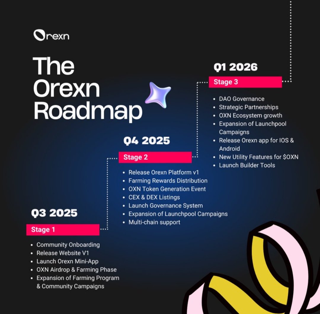 🚀 $OXN Farming Update!

Airdrop &amp; Farming Phase will end before TGE so participate now 🔥
$OXN will be listed on CEX and DEX after farming in Q4 2025.
Orexn Platform v1 will be launched before TGE 💎

Launching app: t.me/Orexnbot/app?s…