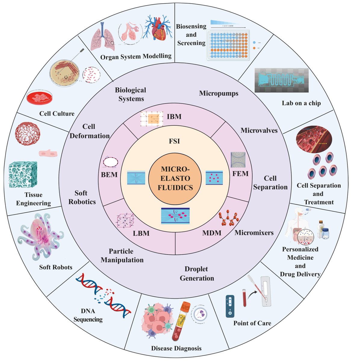 micromach_mdpi's tweet image. Welcome to read “Computational Fluid–Structure Interaction in Microfluidics”
mdpi.com/2072-666X/15/7…
#micro_elastofluidics #fluid_structure_interaction #computational_methods #microdevices #cardiovascular_modelling