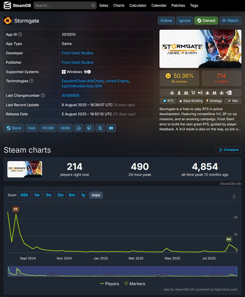 R4DI4RT's tweet photo. So... How is #Stormgate doing so far ? Via @SteamDB
#gamingnews #GamingCommunity #GamingContent #gamingculture #blizzard #Starcraft https://t.co/spOyKw6KSw