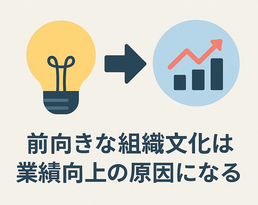 文化が先、業績が後！

米国の自動車ディーラー95社を6年間追跡した研究（Boyceら, 2015年)によると、「前向きな組織文化が後から業績を押し上げる」ことが確認されました。

つまり、企業文化を整えることは、業績向上の原因なのです！

では実際に強い文化を作るには？