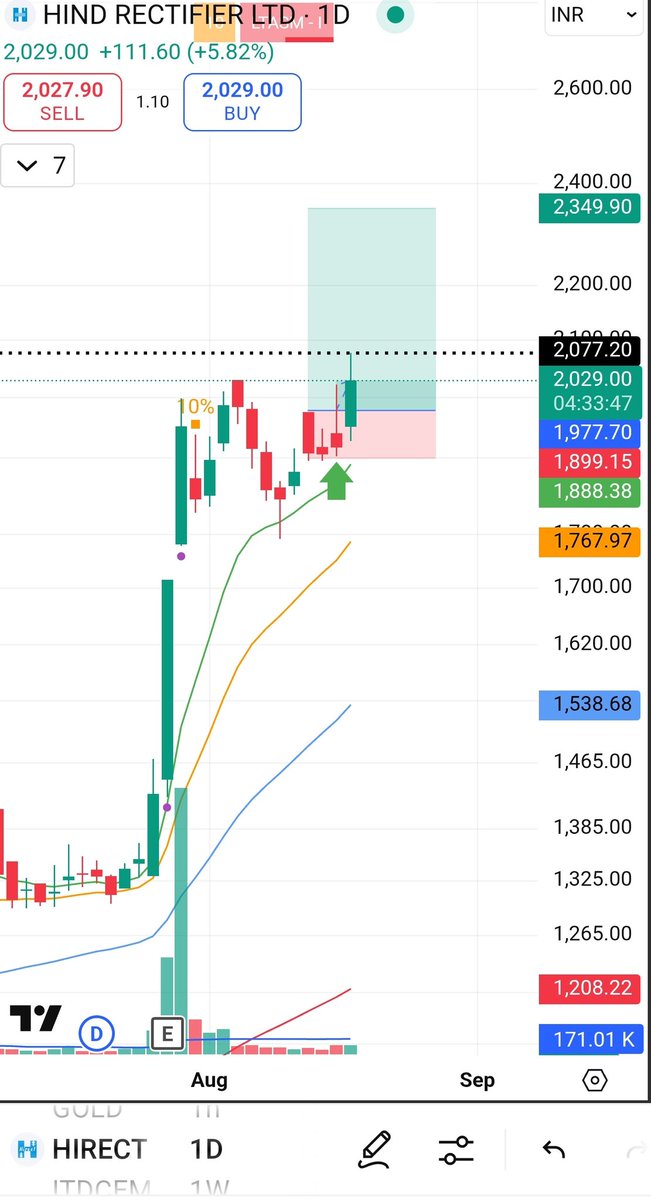 anshu12294's tweet photo. #NewTrade
Entered - #Hirect on 14.08.25
Disclaimer:- Not a trading or investment advise. https://t.co/HDk145rjAI