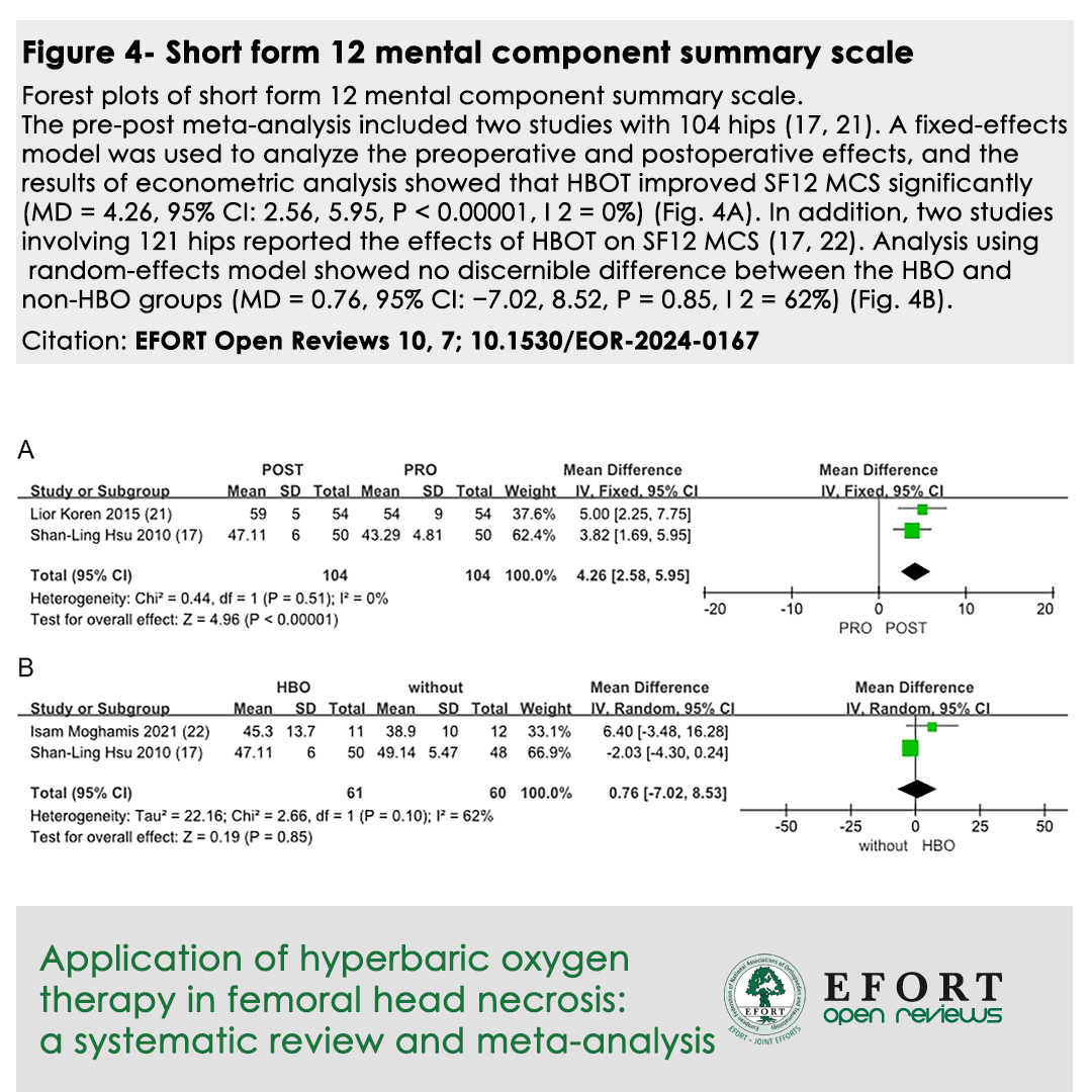 EFORTnet's tweet photo. #EOR Meta-analysis on #HBOT for #FemoralHeadNecrosis (#ONFH) ๐ฆด๐ค Current evidence: HBOT is NOT a proven effective treatment for early-stage ONFH. More #RCTs needed
๐ https://t.co/buW1orMuO9
#Orthopaedics #Osteonecrosis #HyperbaricOxygenTherapy #ResearchNeeds #EORJournal https://t.co/HsaAkpejXA