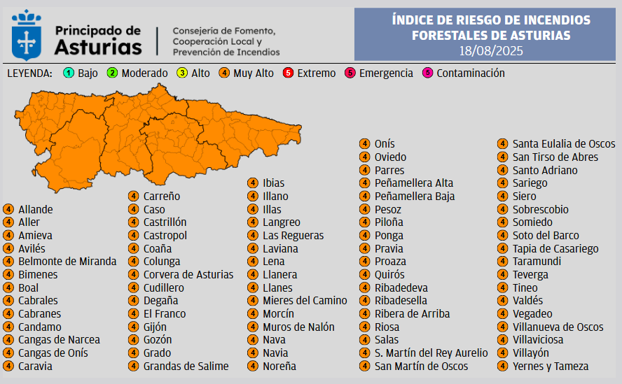 ⚠️Índice de riesgo de incendios forestales MUY ALTO en toda #Asturias

🗓 Lunes, 18 de agosto

⛔️🔥Prohibidas todas las quemas.