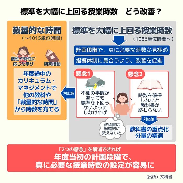 kyoiku_shimbun's tweet image. 【第2弾】図解でキャッチアップ 
次期学習指導要領の議論

中教審の教育課程企画特別部会で、次期学習指導要領の方向性が検討されている。今年1月30日の初会合以降、7月28日までに計11回の会合が開かれ、テーマ別の議論は大詰めを迎えている。…