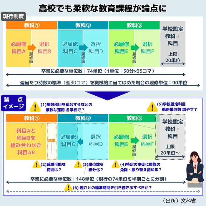 kyoiku_shimbun's tweet image. 【第2弾】図解でキャッチアップ 
次期学習指導要領の議論

中教審の教育課程企画特別部会で、次期学習指導要領の方向性が検討されている。今年1月30日の初会合以降、7月28日までに計11回の会合が開かれ、テーマ別の議論は大詰めを迎えている。…