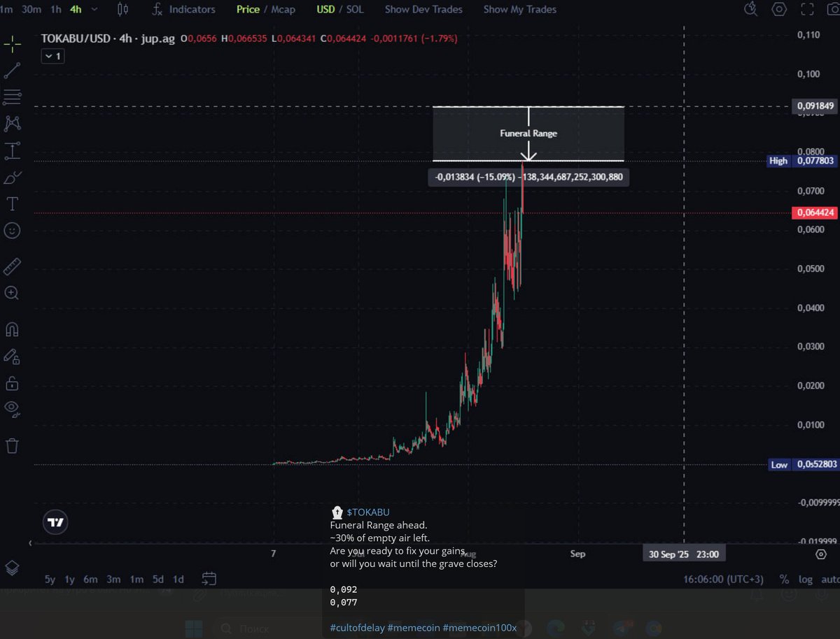 cultofdelay's tweet photo. $TOKABU short position +103% closed.
This was only the first step.
Funeral Range doesn't lie, it's just waiting.
And the funeral? It's just beginning.
New highs only make the fall louder ⚰️
@0xBoosterGold
#memecoins #cultofdelay #funeralrange https://t.co/g9RNoSqMQh