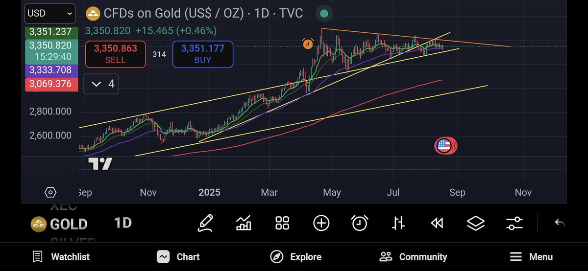 alled gold short too early and now Gold moving into the pointy end of the wedge and more often than not after a majot TL breach and failed backtest this pattern breaks down.