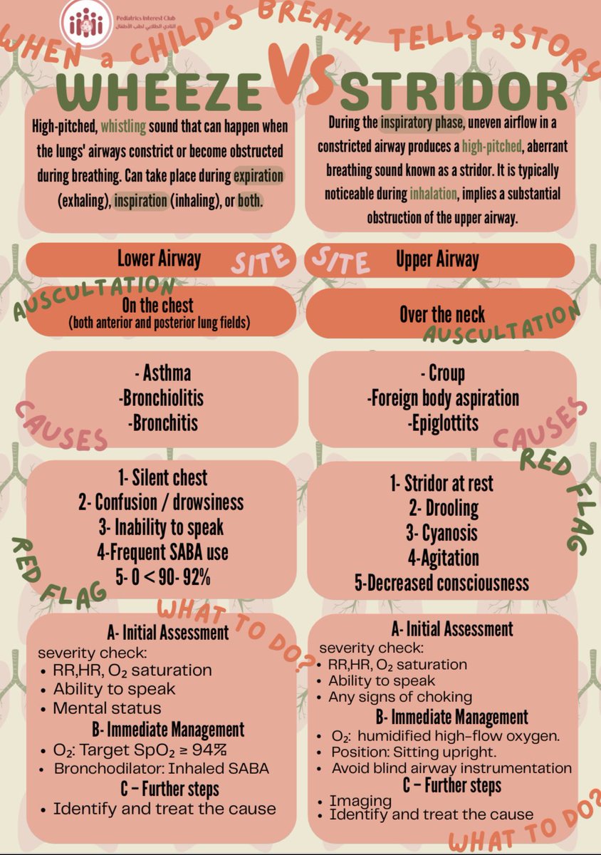 ✨👶 When a child’s breath tells a story — do you know how to listen? 👂💨

Wheeze vs Stridor: two sounds, two different stories, and two different emergencies! 🚨
As pediatricians (and future ones), recognizing the difference can save lives.

Know the red flags, act fast, and