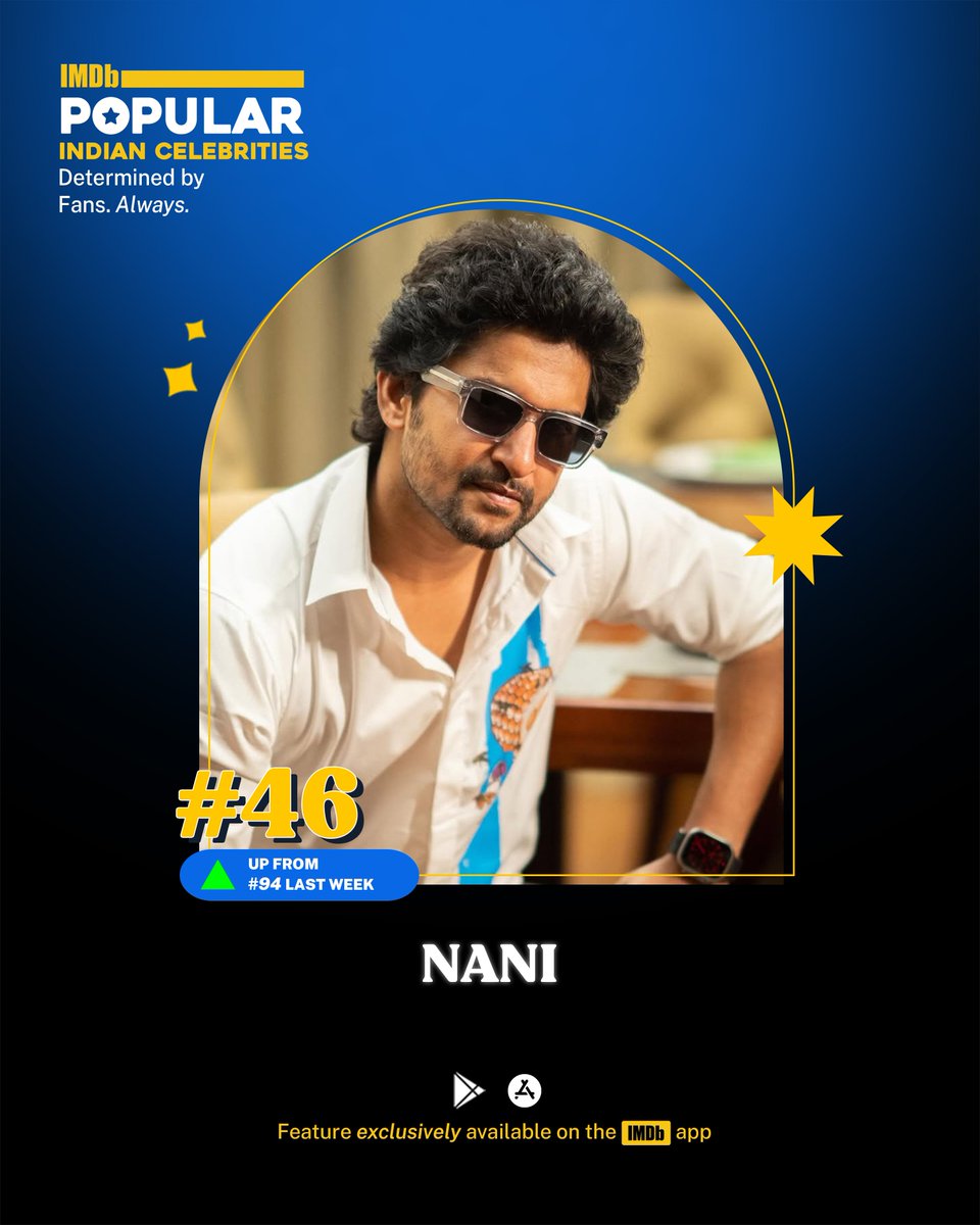 Nani Fans Army ™ (@nanifansarmy) on Twitter photo IMDb Popular Indian Celebrities Feature this week of August 2025 😍
<a href="/NameisNani/">Nani</a> ranks #46 ⬆️ from #94
<a href="/IMDb_in/">IMDb India</a> <a href="/IMDb_in/">IMDb India</a>
#Nani #NaniFansArmy #TheParadise #IMDb IMDb Popular Indian Celebrities Feature this week of August 2025 😍
<a href="/NameisNani/">Nani</a> ranks #46 ⬆️ from #94
<a href="/IMDb_in/">IMDb India</a> <a href="/IMDb_in/">IMDb India</a>
#Nani #NaniFansArmy #TheParadise #IMDb