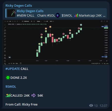 RickyDegen's tweet photo. I called $SWOL at a 24K market cap. Its current ATH is 54K

FREE Call TELEGRAM - 2.2X

$SWOL

DiCpdfo5WQaS2FYYZcCE1L5HoWNbSHFkX8RcUmJ4pump

Call From: https://t.co/l06hMNrbdY

#SOL #MemeSol #Solana #Crypto #MemeCoin #MemeCoins #SWOL https://t.co/aQBidhqsxr