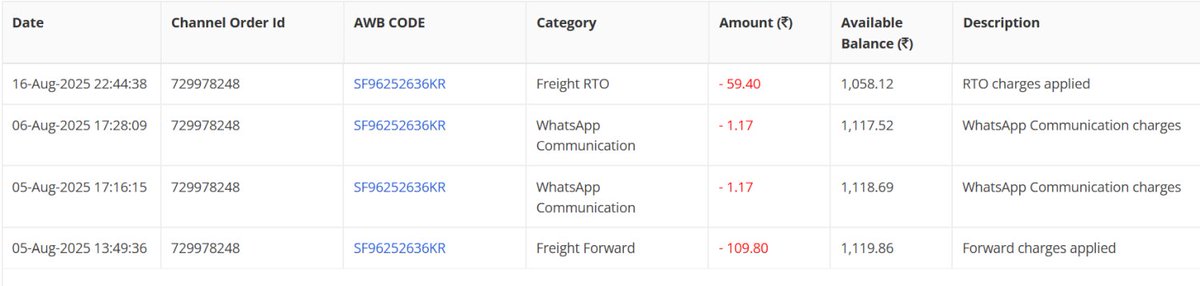 SagarShaikh1's tweet photo. @shadowfax_in Order ID: 729978248 | AWB: SF96252636KR
First delay in delivery. No delivery updates.
Now being charged RTO fees 59.40 forward charges, even WhatsApp charges!
Totally unfair to penalize the seller for logistics failure. @ShiprocketIndia 
#Ecommerce #CustomerSupport #UnfairCharges https://t.co/jaOX0DlziY