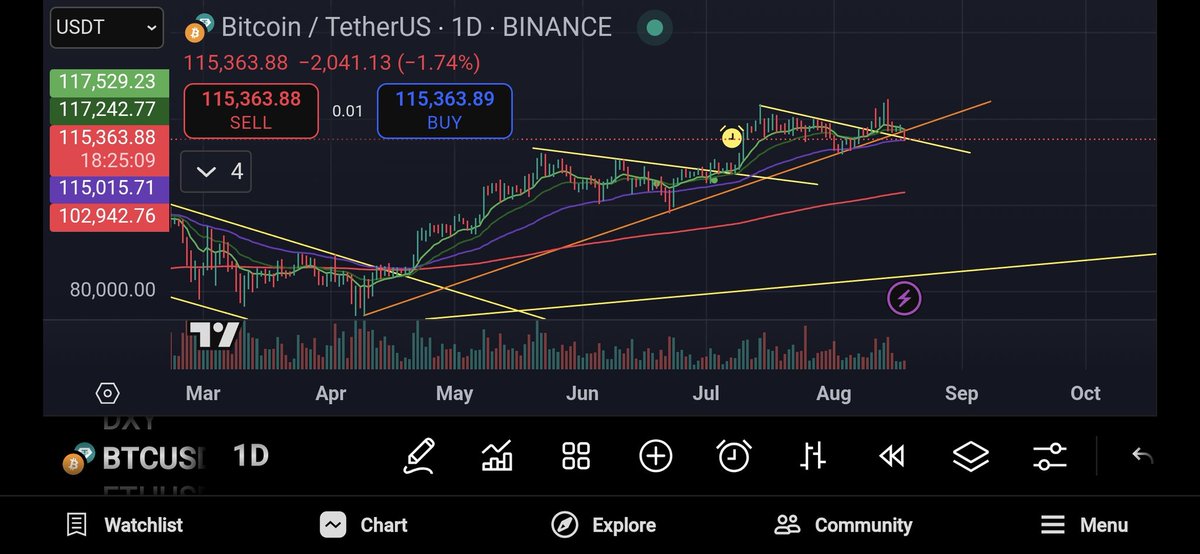 $BTC major TL breach. If it doesn't recover immediately the 200d comes into play.