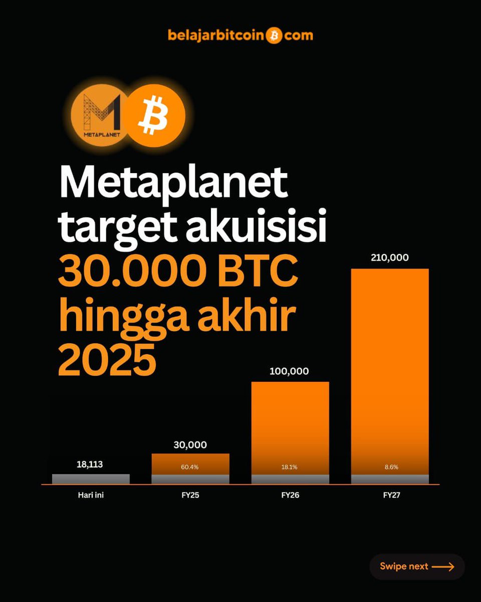 belajar_bitcoin's tweet photo. Metaplanet akan akusisi 30,000BTC hingga akhir 2025 https://t.co/1i6O7mG2Ie