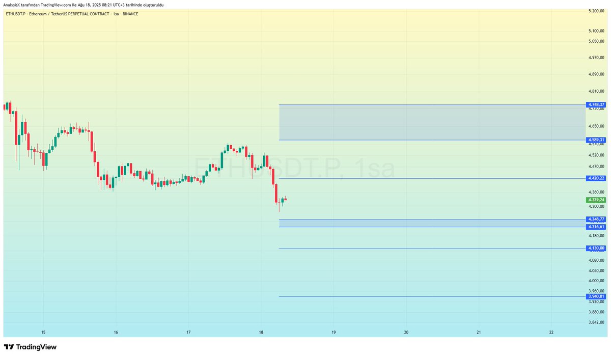 #BTC - #ETH 34. Hafta Teknik Seviyeleri

➖ Hafta açılışı ile birlikte, Bitcoin ve Ethereum'da net bir geri çekilme ile haftalık desteklerin test edildiğini izliyoruz. Haftanın aşağı yönlü başlaması gelebilecek pozitif haberler ve alımlarla haftanın devamında pozitife dönebilir.