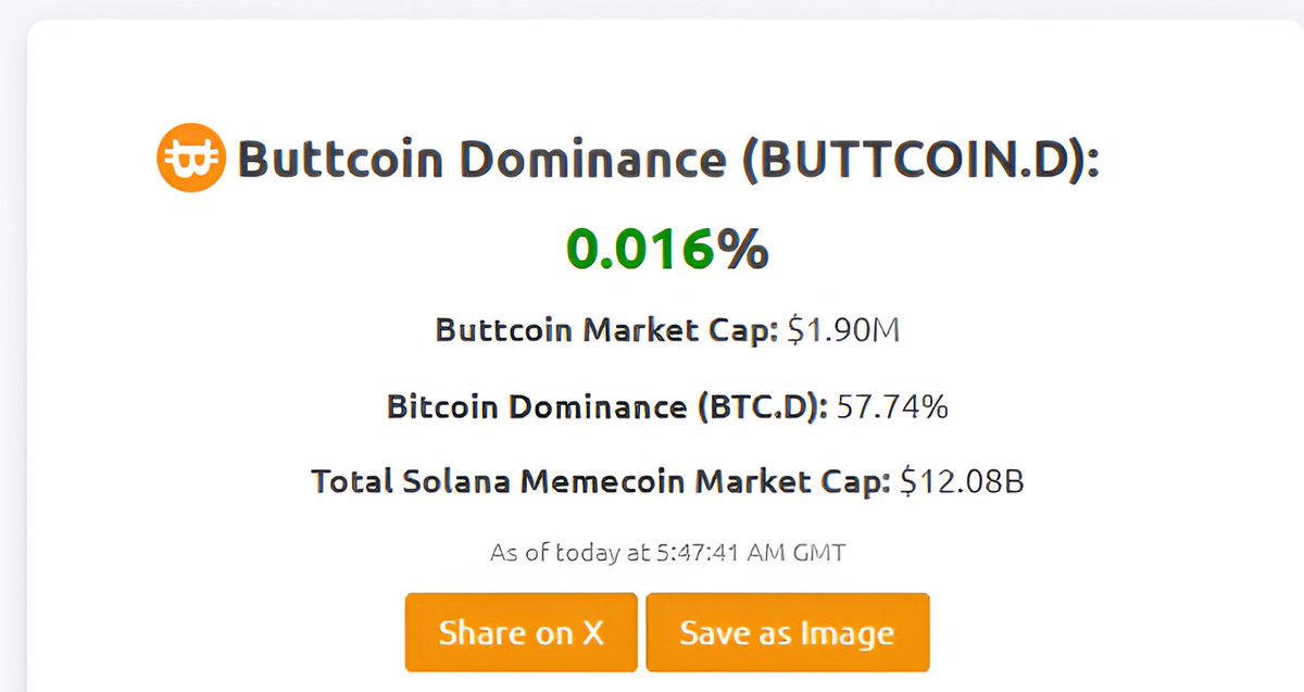 #Buttcoin dominance is a highly scientific metric that shows how hard cheeks are clenching compared to all memes on Solana.
