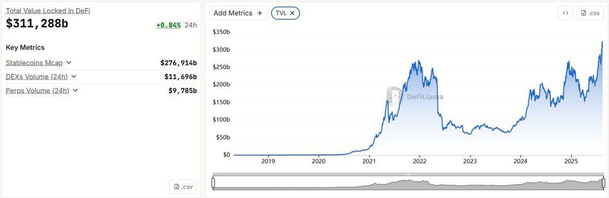 DeFi just blew past $300B in TVL 🤯

Yep — this market’s now bigger than ever.
It’s one of the fastest-growing ecosystems on the planet!

We’re very proud to be part of it — and to ride this wave of explosive growth 🌊 🚀