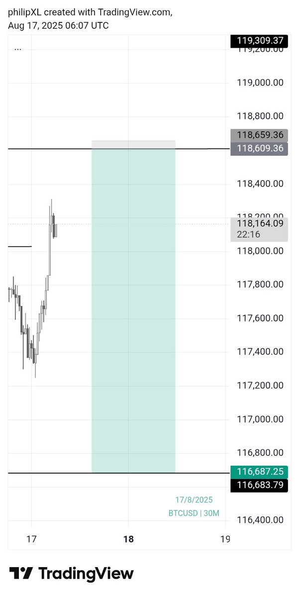 ThephilipXL_'s tweet image. BTCUSD Delivered 🏅
ETHUSDT Delivered 🏅

Caught almost 100RR during the weekend 💯
#MSNR #Precision