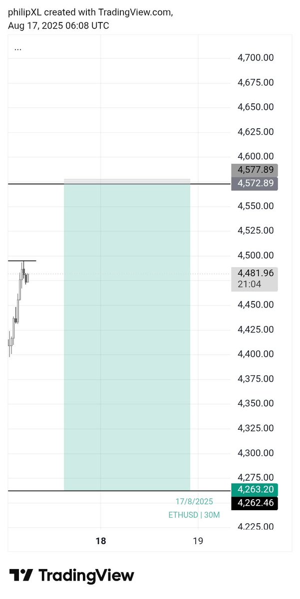 ThephilipXL_'s tweet image. BTCUSD Delivered 🏅
ETHUSDT Delivered 🏅

Caught almost 100RR during the weekend 💯
#MSNR #Precision