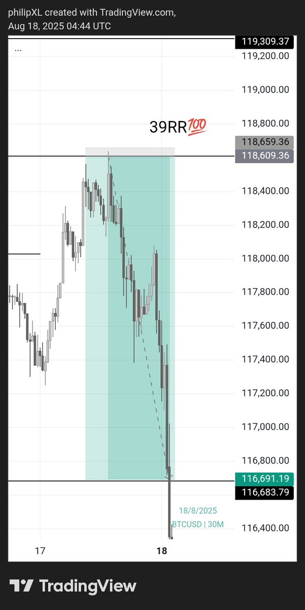 ThephilipXL_'s tweet image. BTCUSD Delivered 🏅
ETHUSDT Delivered 🏅

Caught almost 100RR during the weekend 💯
#MSNR #Precision