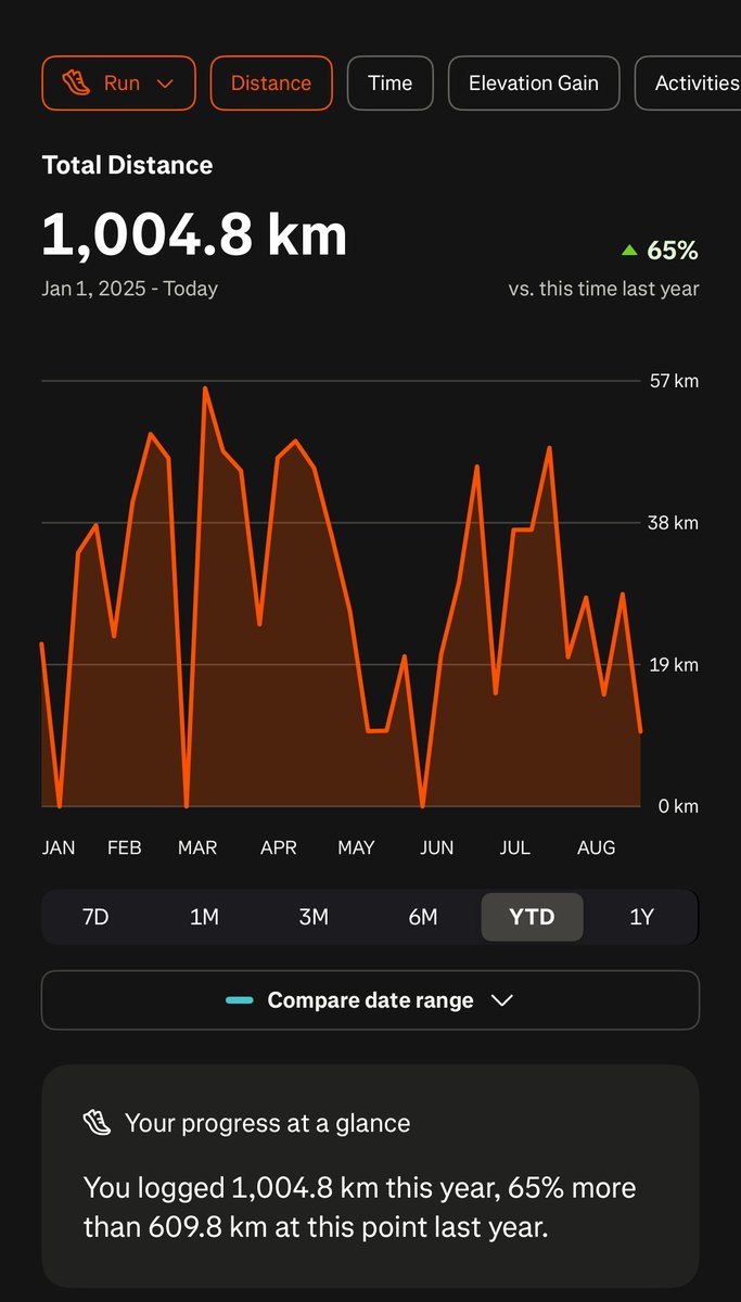 Hit 1000 km this morning for the year! On track for 1000 miles by the end of the year if I keep up my weekly mileage. 🏃‍♂️

I've not been consistent for the last few months. Need to up my game for the inevitable loss of time over the NE monoon.