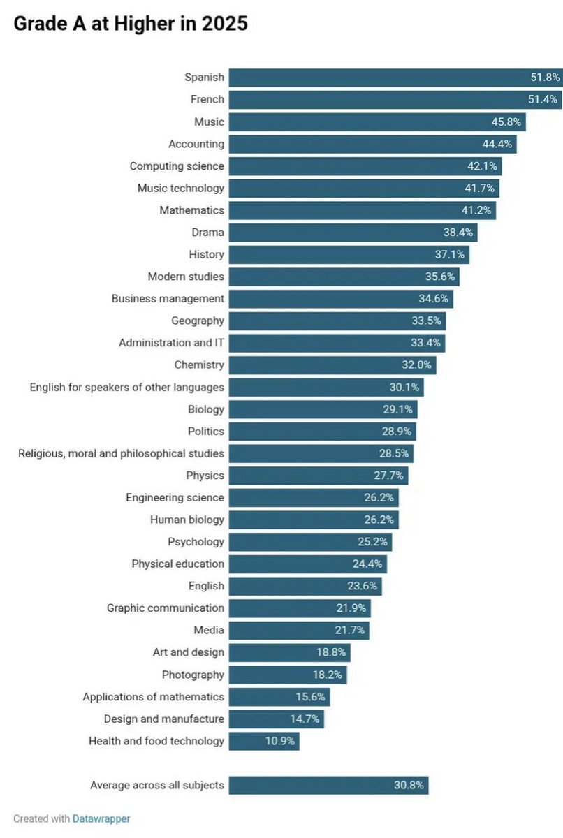 A good news story for languages in Scotland🎉🎉 Below stats reflect attainment in most recent exam diet across Scotland. The misconception that languages are difficult is exactly that. Pick a language. You’ll most likely get an A grade… #mfltwitterati